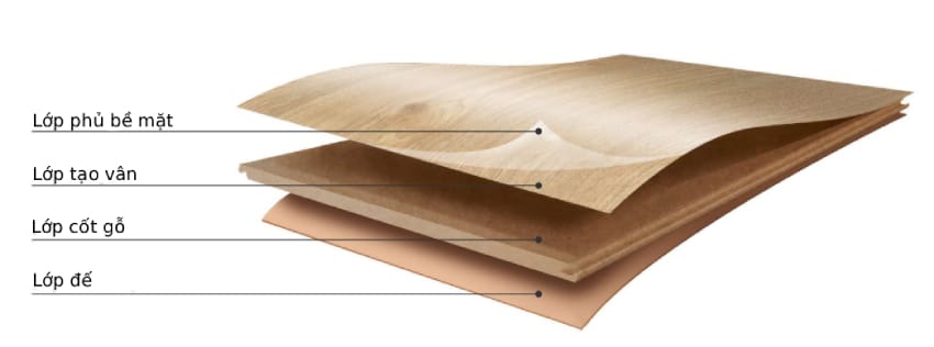 Cấu tạo của sàn gỗ công nghiệp gồm 4 lớp